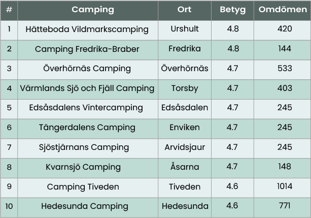 sverige_tabell_camping.png