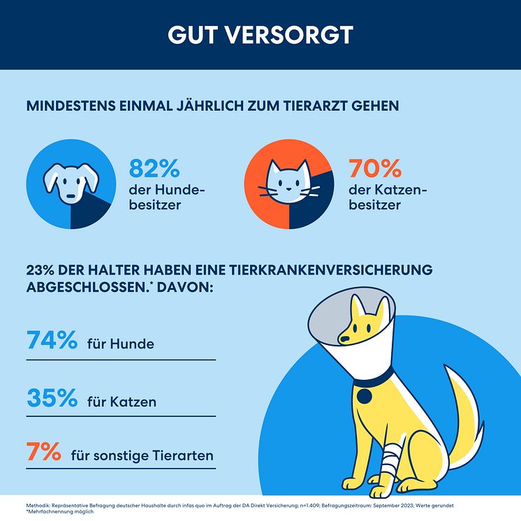 DA Direkt Infografiken Studie Haustierhaltung & Tierkrankenversicherung 2023_09 RZ_03