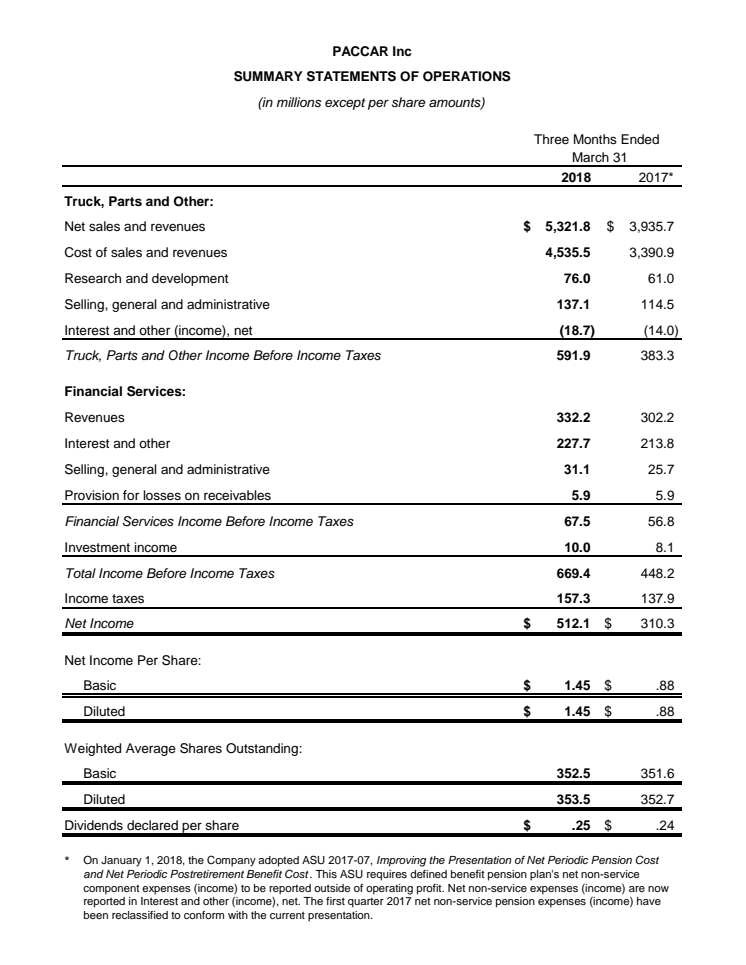 PACCAR Achieves Record Quarterly Revenues and Excellent Profits 