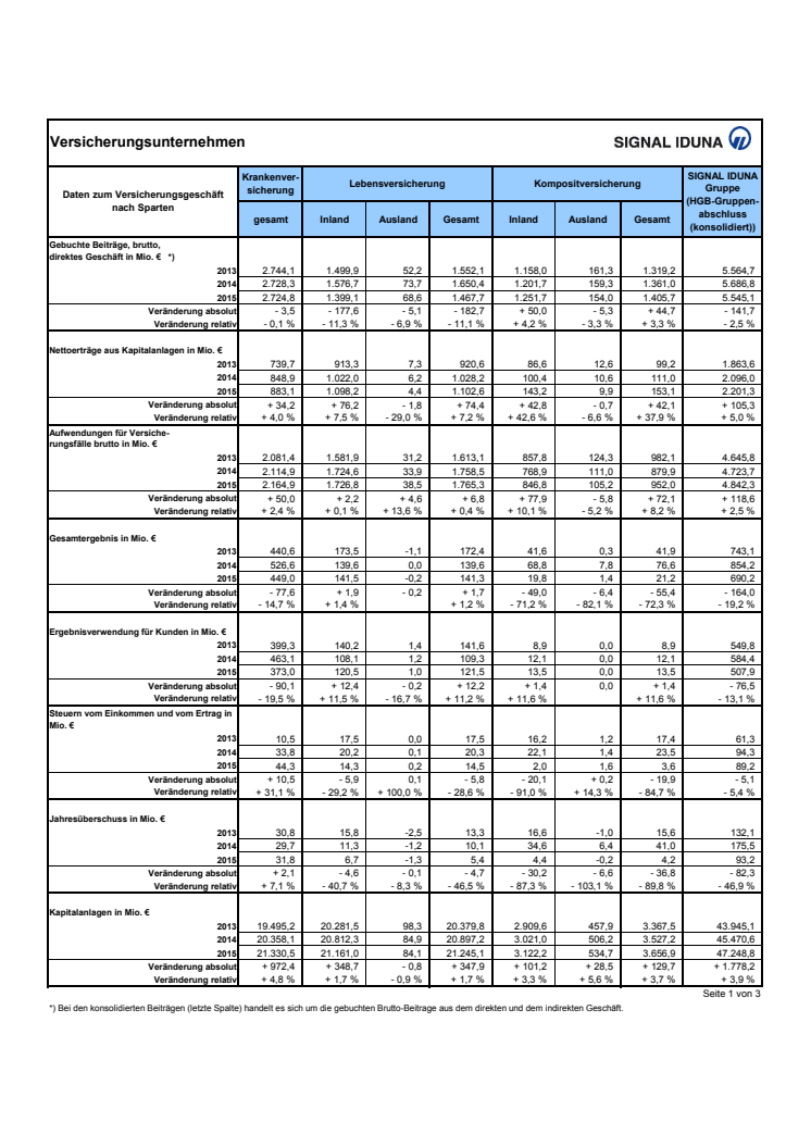 Kennzahlen der SIGNAL IDUNA 2015