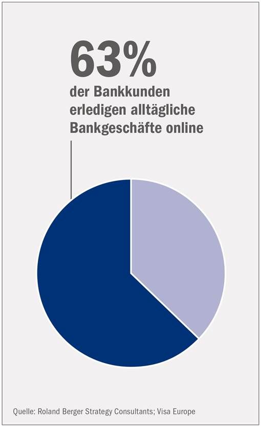  Infografik "Alltägliche Bankgeschäfte online": Studie "Digitale Revolution im Retail-Banking"