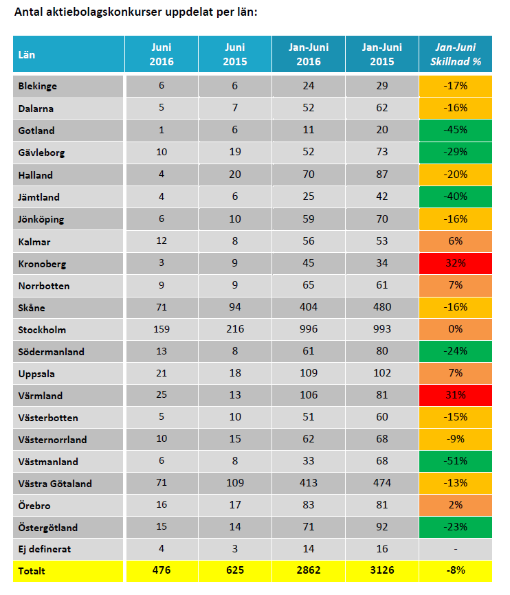 Antal aktiebolagskonkurser uppdelat per län