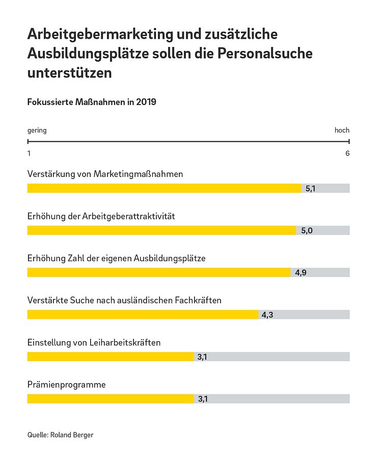 Arbeitgebermarketing und zusätzliche Ausbildungsplätze sollen die Personalsuche unterstützen