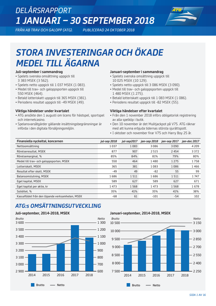 Delårsrapport: Stora investeringar och ökade medel till ägarna