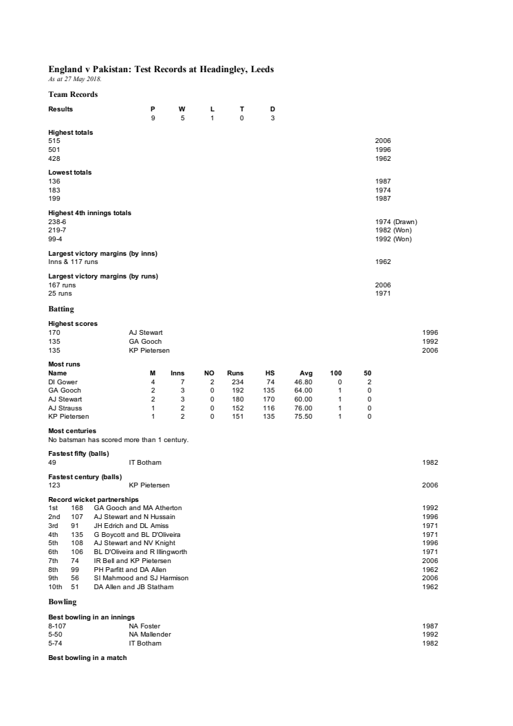 England v Pakistan Test records at Emerald Headingley