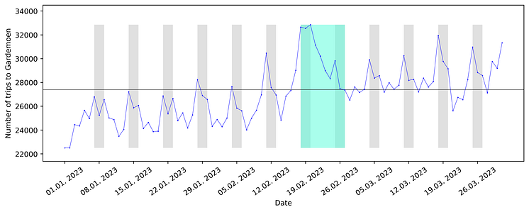 Fig.2_Trips_Gardermoen