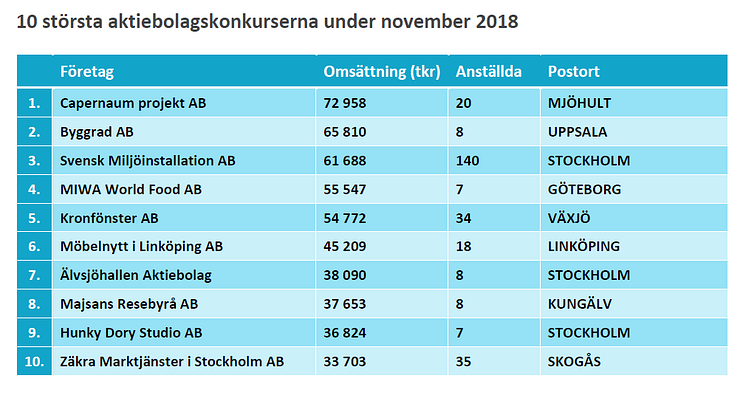 10 största konkurserna under november 2018