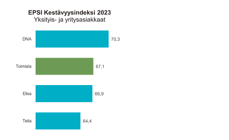 Kestävyysindeksi 2023 Mobiilioperaattorit