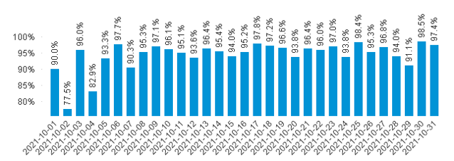 Pendeltågens punktlighet dag för dag_oktober 2021.png