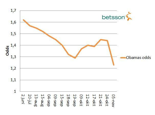 Obamas oddsförändring