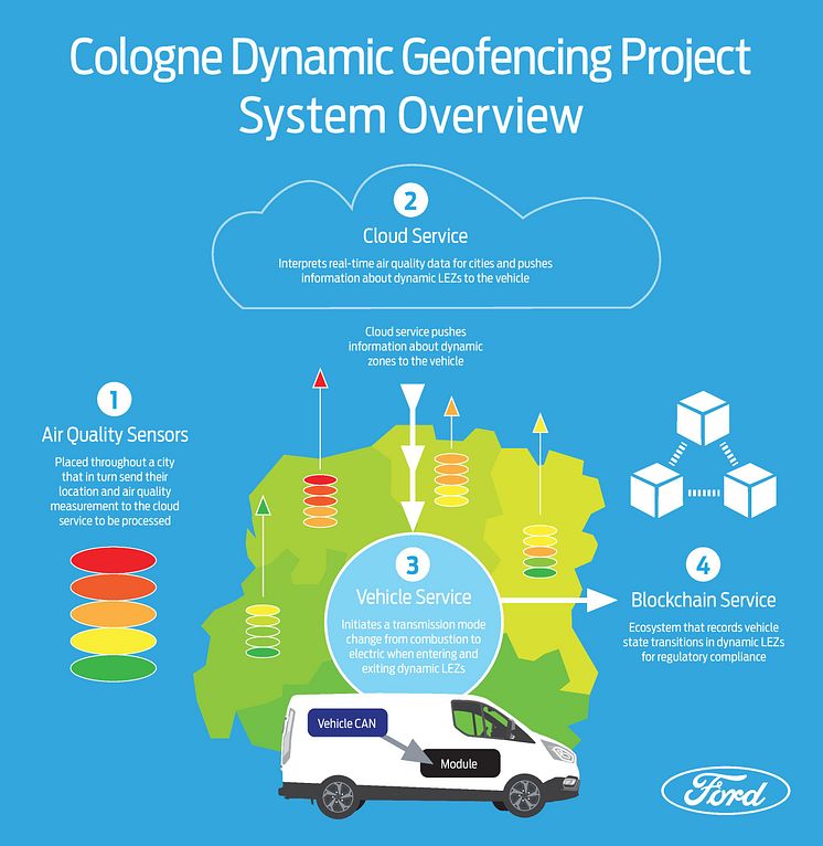 Geofencing blockchain PHEV studie 2020 Transit Custom ladbar hybrid