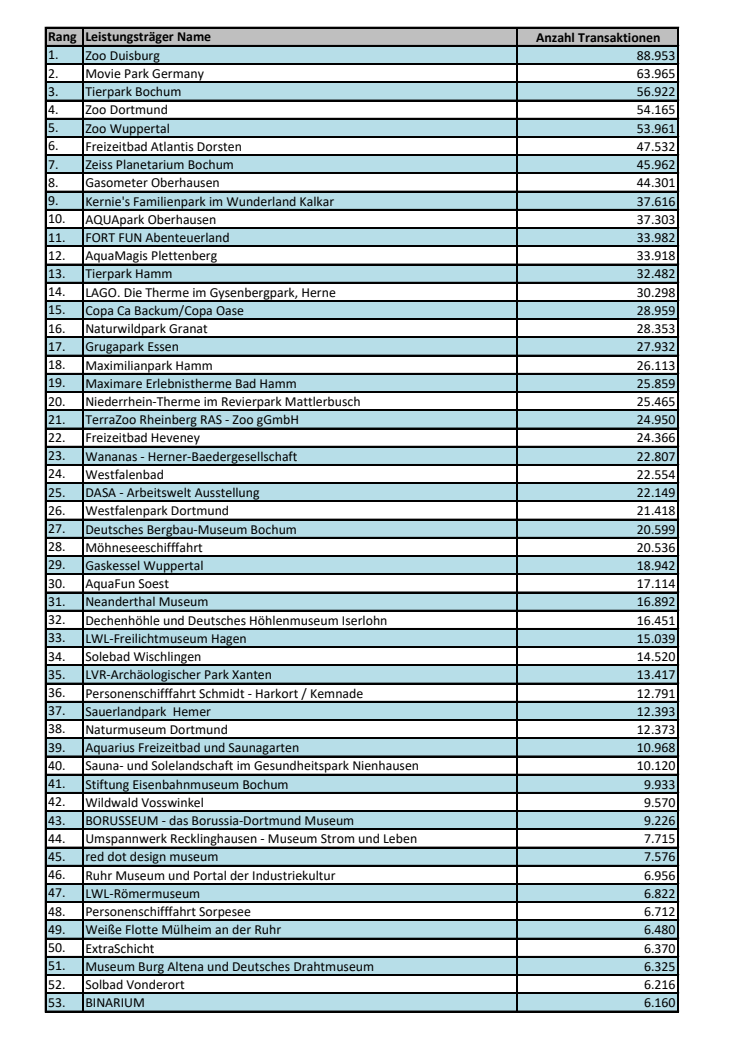 RUHR.TOPCARD Gesamtranking.pdf