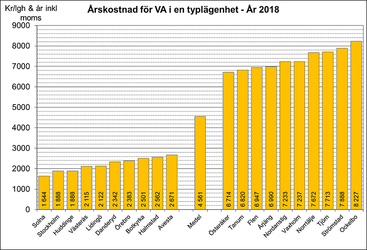 Årskostnad på kommunbasis för VA 2018 