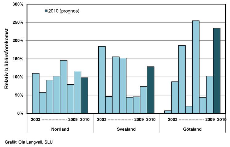 Blåbärsprognos: relativ bärförekomst på skogsmark med blåbärsris