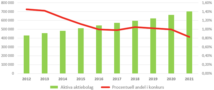 Överlevnadsgrad - konkursstatistik 2021