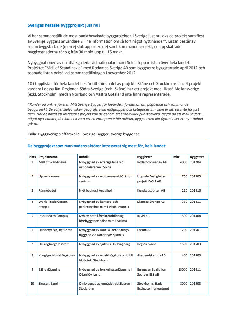 Sveriges hetaste byggprojekt hösten 2014