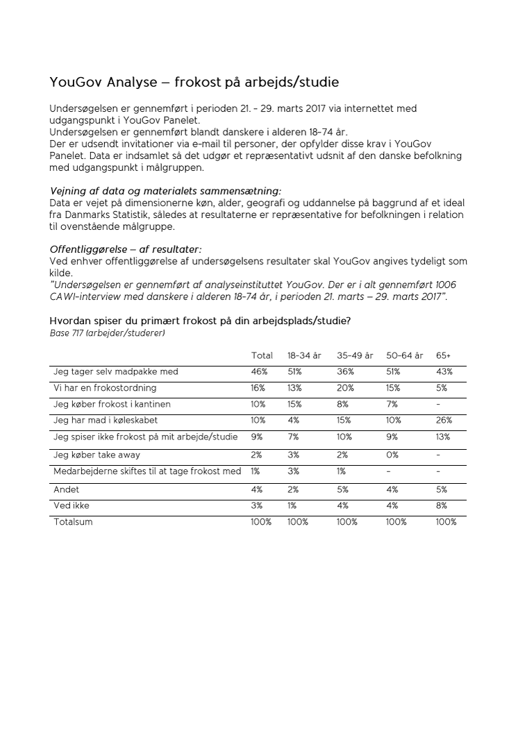 YouGov analyse - frokost på arbejdsplads og studie