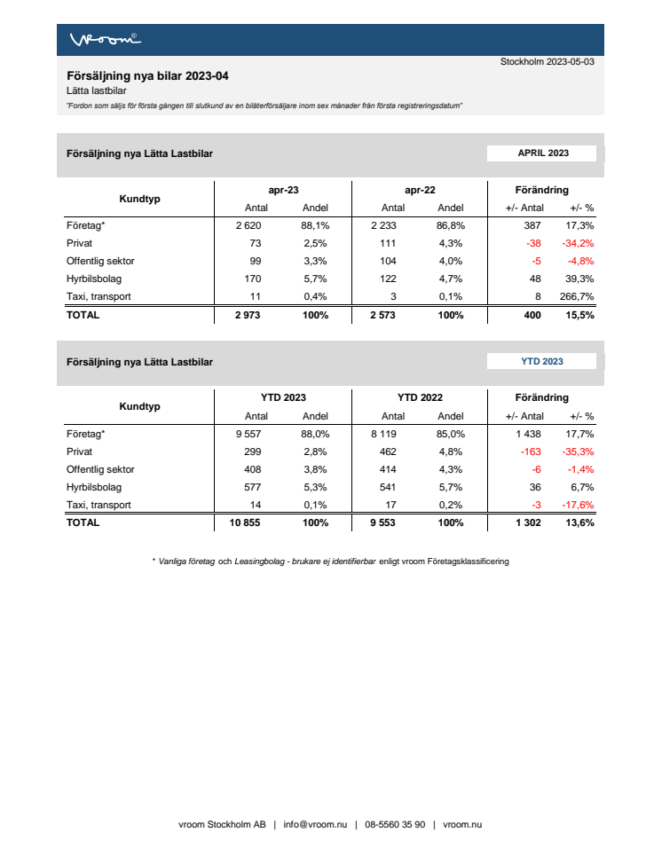 Försäljning nya bilar LLB 2023-04