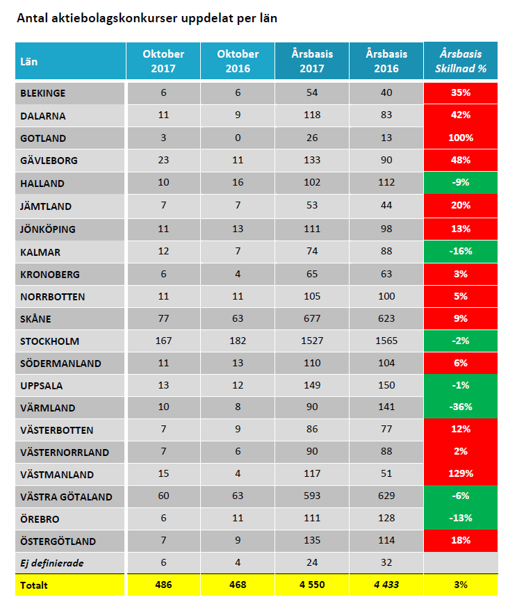 Antal aktiebolagskonkurser uppdelat per län - oktober 2017