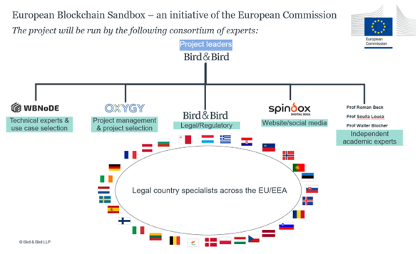 European Blockchain sandbox