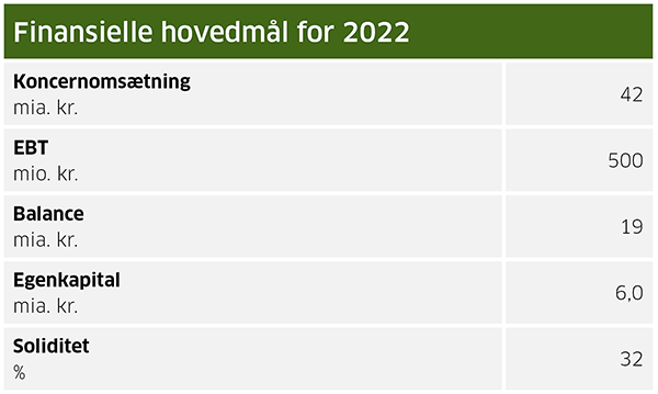 Finansielle_hovedmål_2022_600px til MND.png