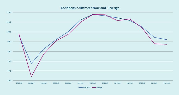 Konjunkturen i norr – svagt stämningsläge som planar ut på låg nivå