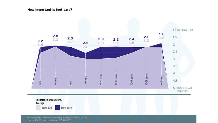 GEHWOL Footcare trends 2020-2021