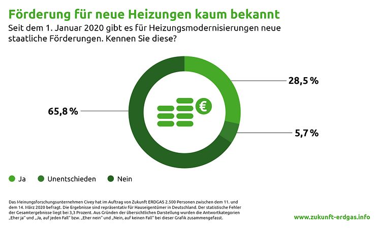 Förderung für neue Heizungen kaum bekannt