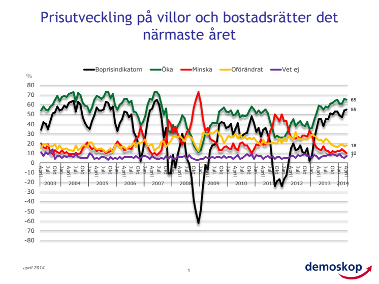 Demoskops boprisindikator för april