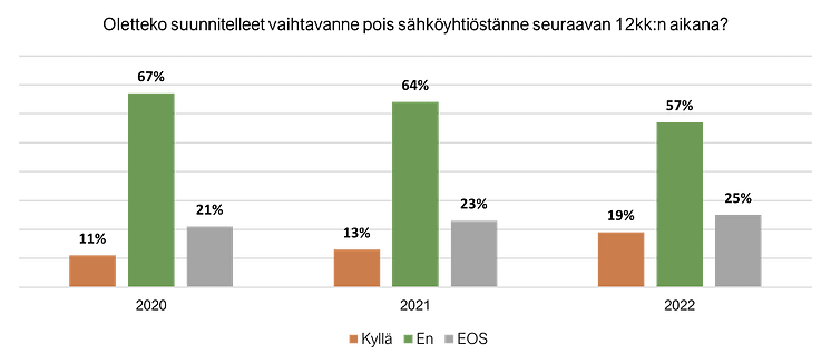 Sähköyhtiöiden vaihtaminen 2022