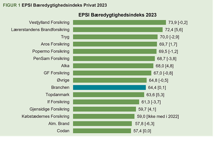 EPSI Bæredygtighed 2023 - Forsikring B2C