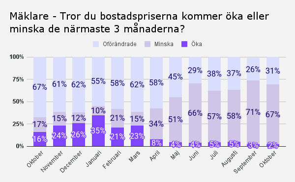 Mäklare - Tror du bostadspriserna kommer öka eller minska de närmaste 3 månaderna_