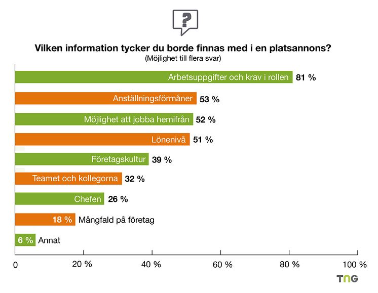 Diagram TNG rapport fordomsfri rekrytering 2023 Lon i platsannons