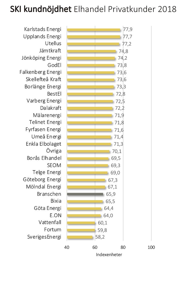 SKI kundnöjdhet Elhandel Privatkunder 2018