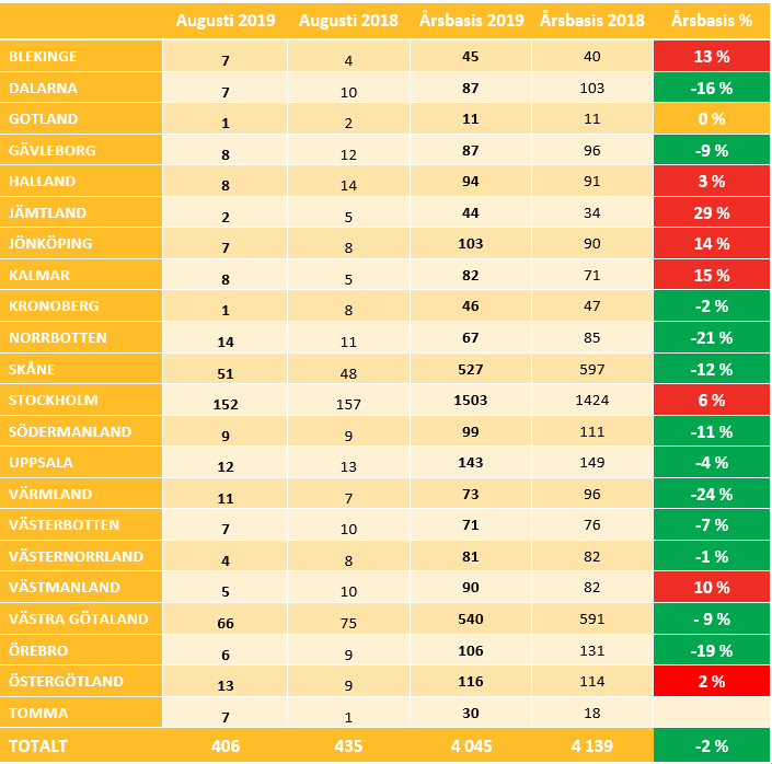 Antal aktiebolagskonkurser uppdelat per län augusti 2019