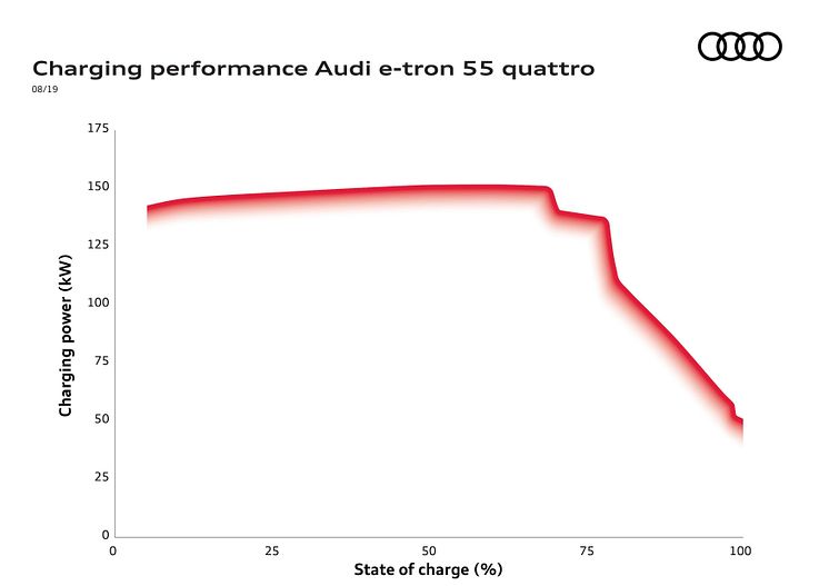 Audi e-tron 55 ladekurve