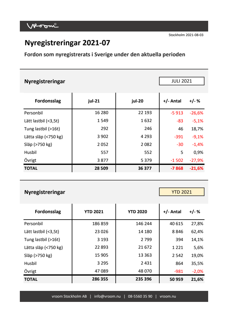 Nyregistreringar 2021-07