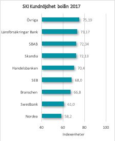 SKI kundnöjdhet bolån 2017