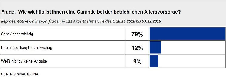 Betriebsrente: Arbeitnehmern sind Garantien sehr wichtig