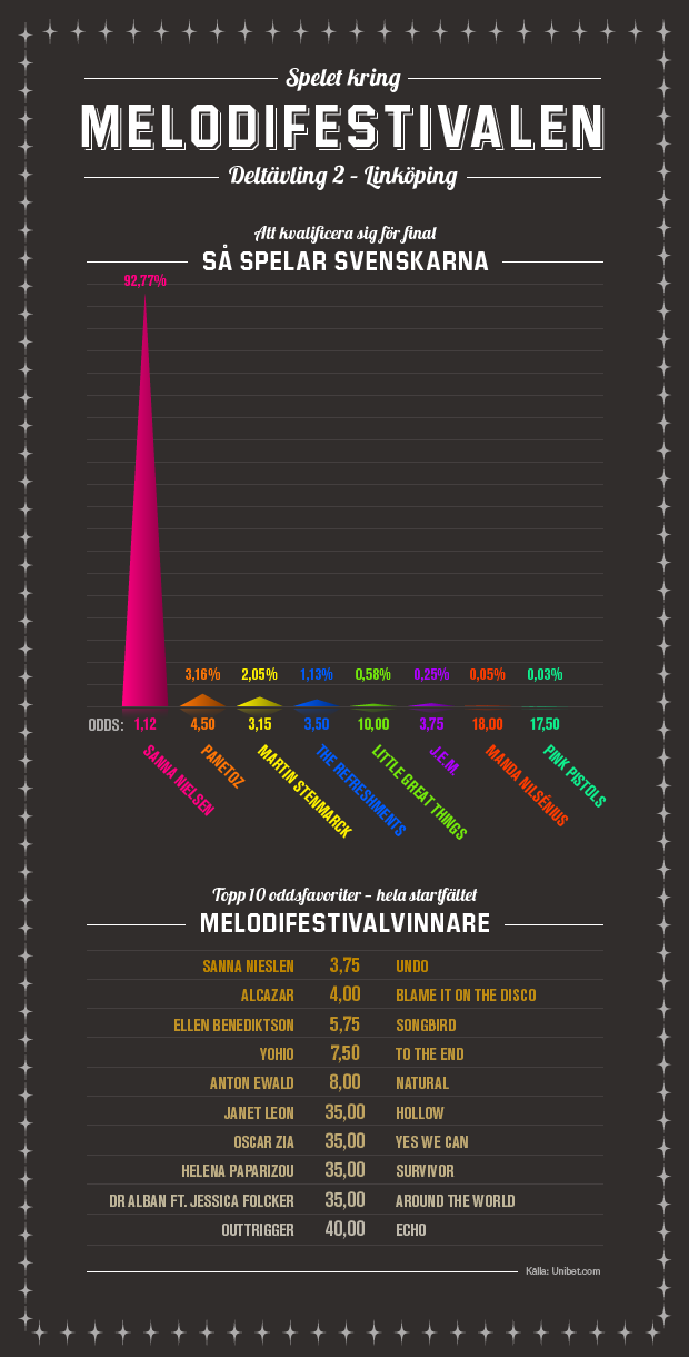 Infografik deltävling 2 Melodifestivalen