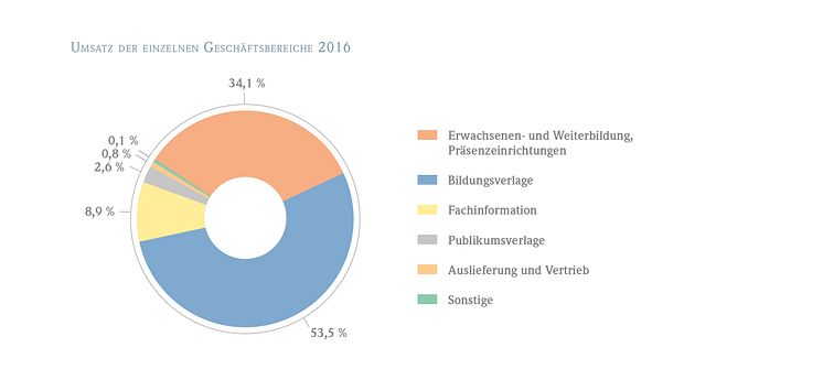 Umsatz der einzelnen Geschäftsbereich 2016