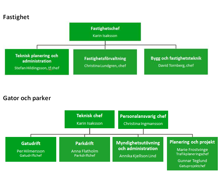 Ledningsorganisation för Fastighet och Gator och parker