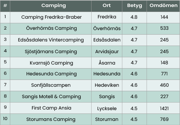 Norrland_tabell_camping.png