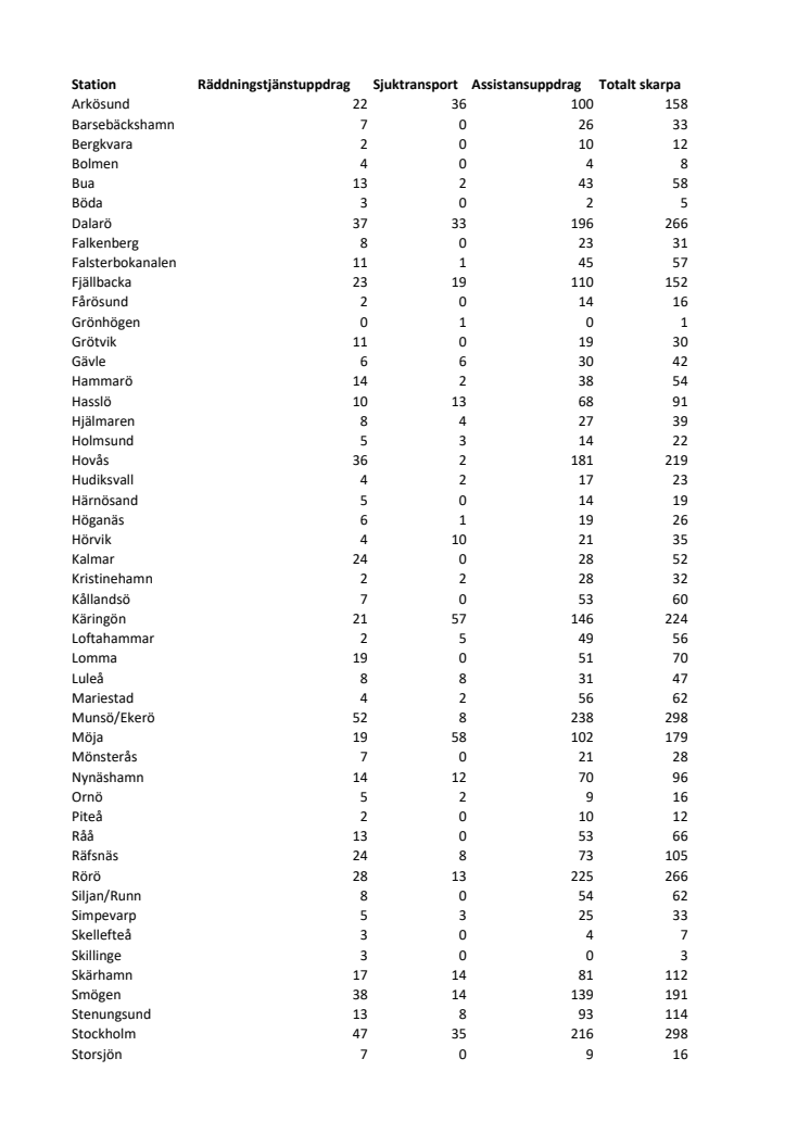 Räddningsuppdrag 2022 station för station.pdf