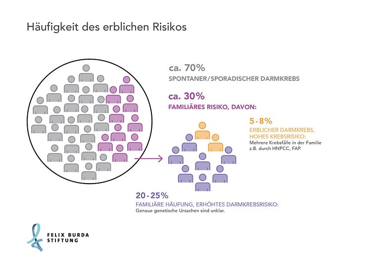 Häufigkeit des erblichen Risikos für Darmkrebs