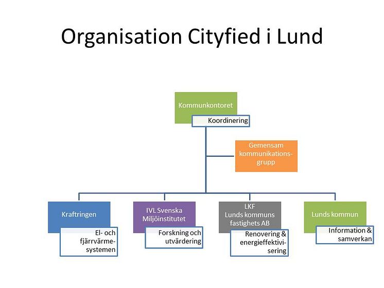 Organisation Cityfied i Lund