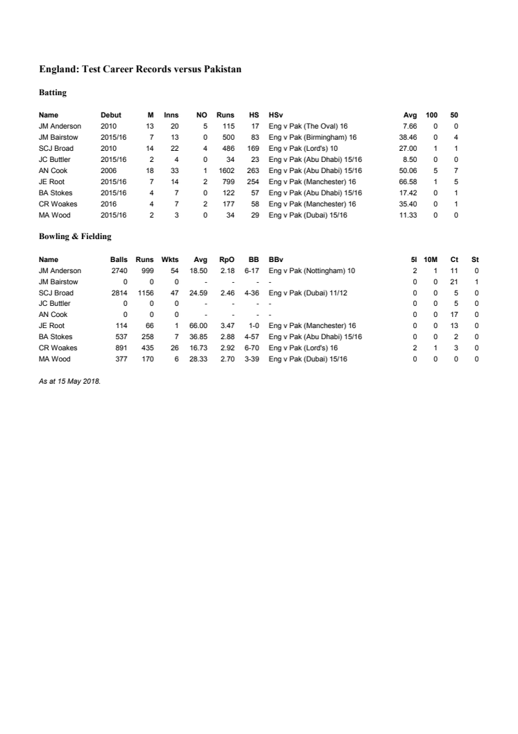 England player Test records versus Pakistan
