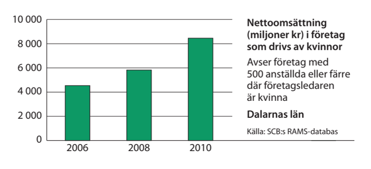 Dalarna omsättning