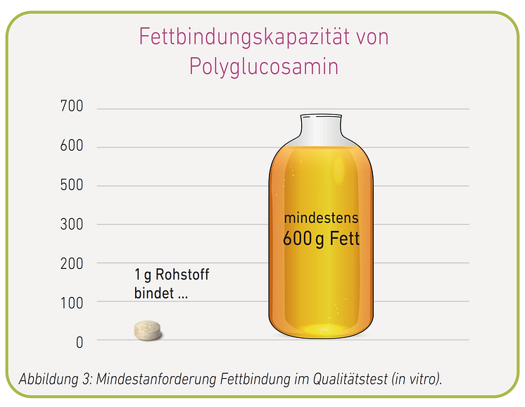 Abb. 3 Mindestanforderung Fettbindung im Qualitätstest (in vitro)..png