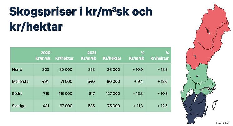 Skogsmarkpriser kr per kubikmeter & kr per hektar.JPG